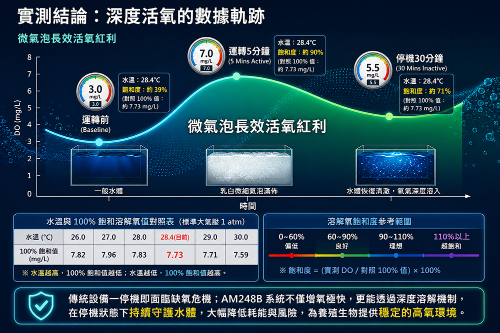 AM248B微氣泡水溶氧量飽和度 AM248B微氣泡水溶氧量飽和度